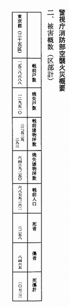 続 表参道が燃えた日・付録・警視庁統計_1