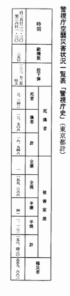 続 表参道が燃えた日・付録・警視庁統計_2