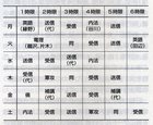 最後の海軍予備訓練生_時間割